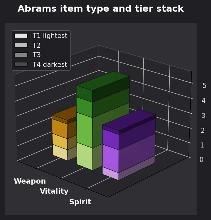 Abrams item type and tier graph