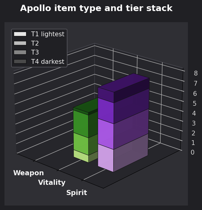 Apollo item type and tier graph