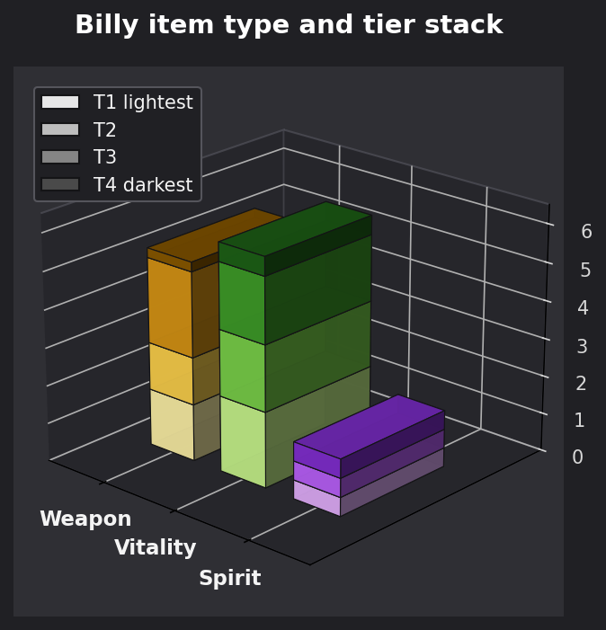 Billy item type and tier graph
