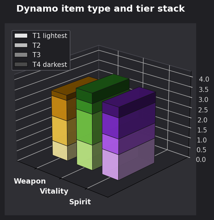 Dynamo item type and tier graph