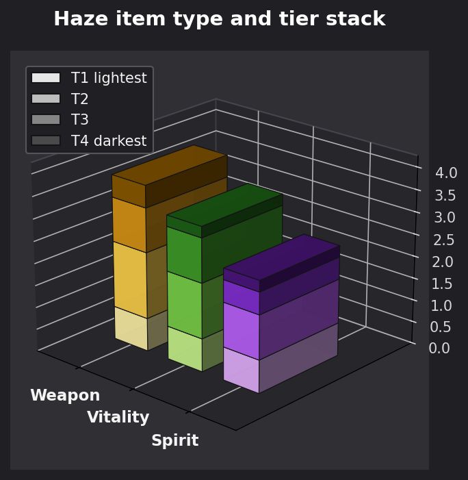 Haze item type and tier graph