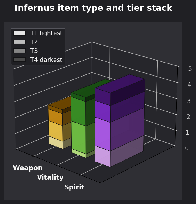 Infernus item type and tier graph