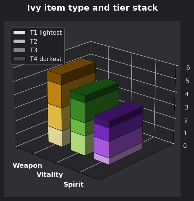 Ivy item type and tier graph