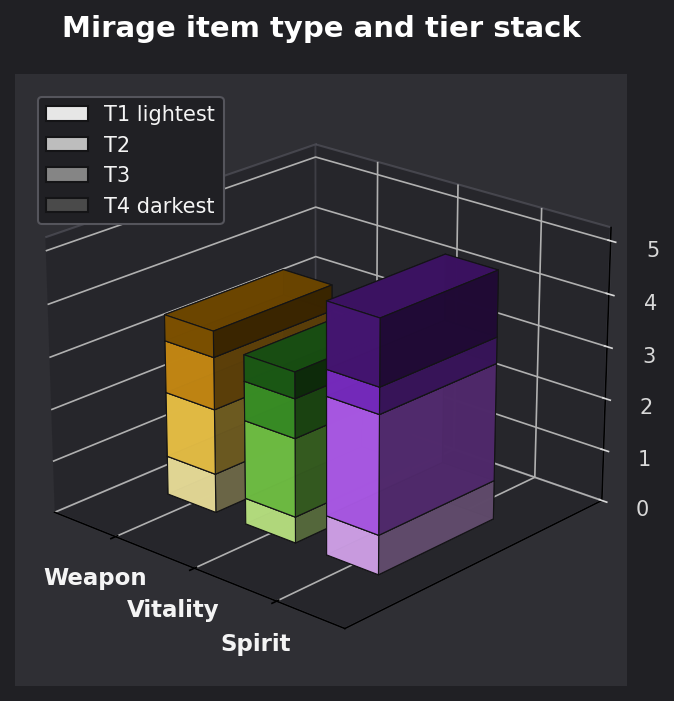Mirage item type and tier graph
