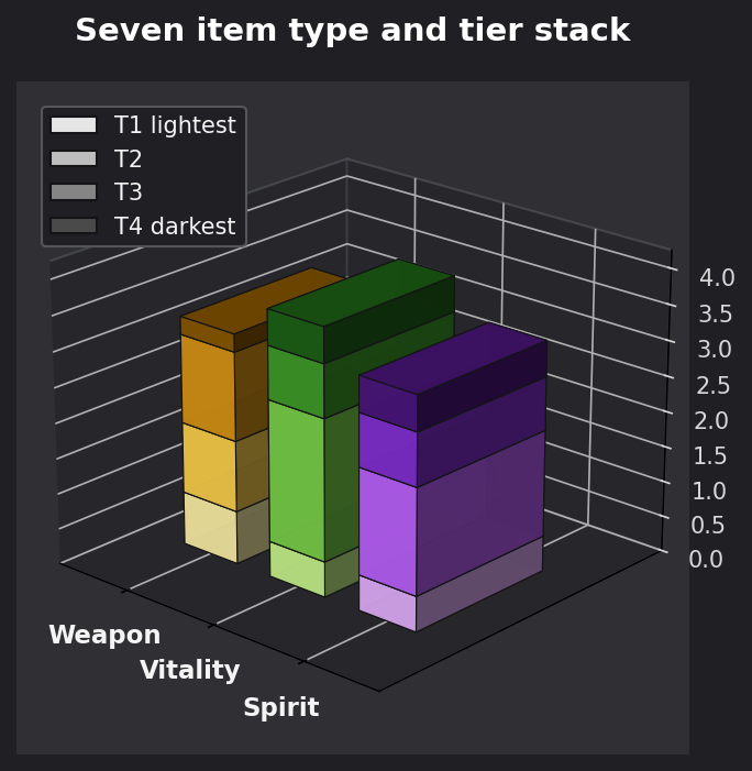 Seven item type and tier graph