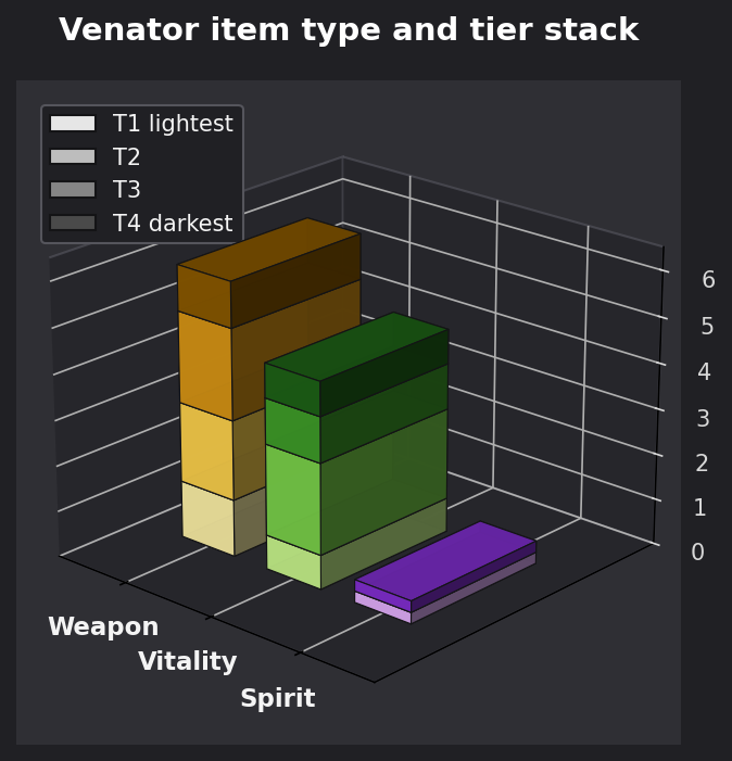 Venator item type and tier graph