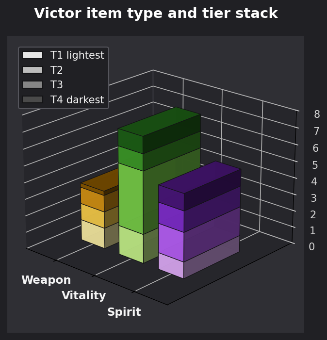 Victor item type and tier graph