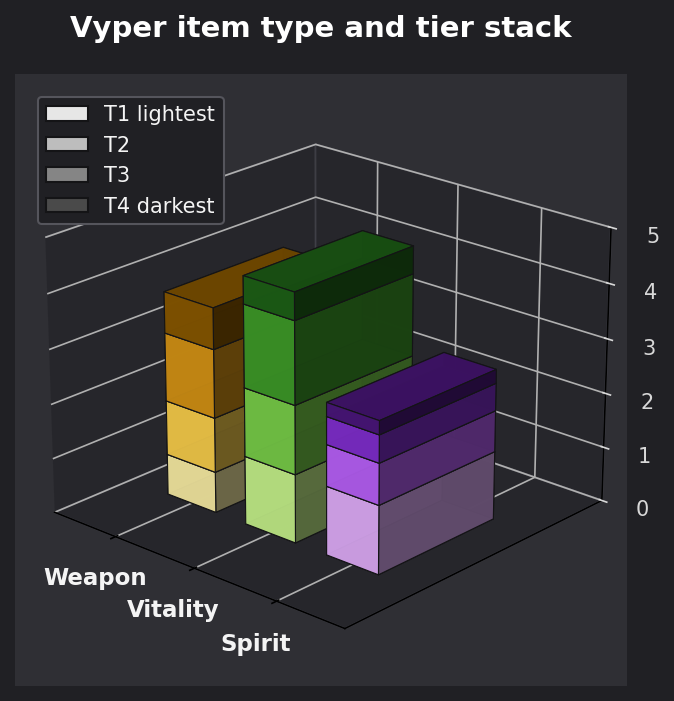 Vyper item type and tier graph