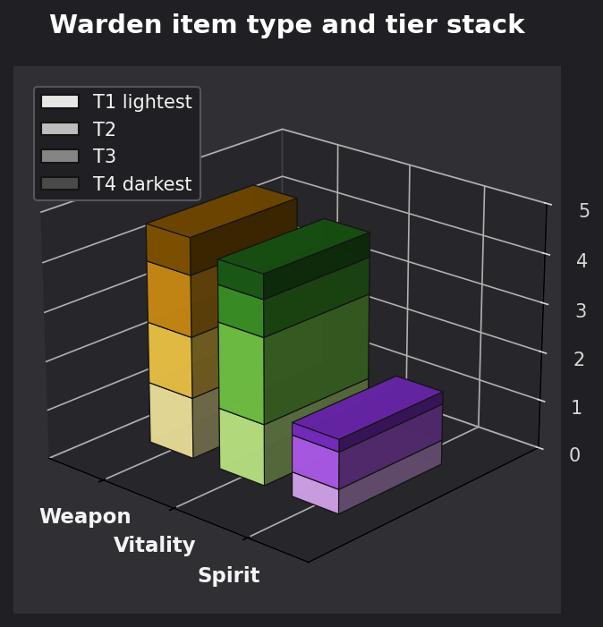 Warden item type and tier graph