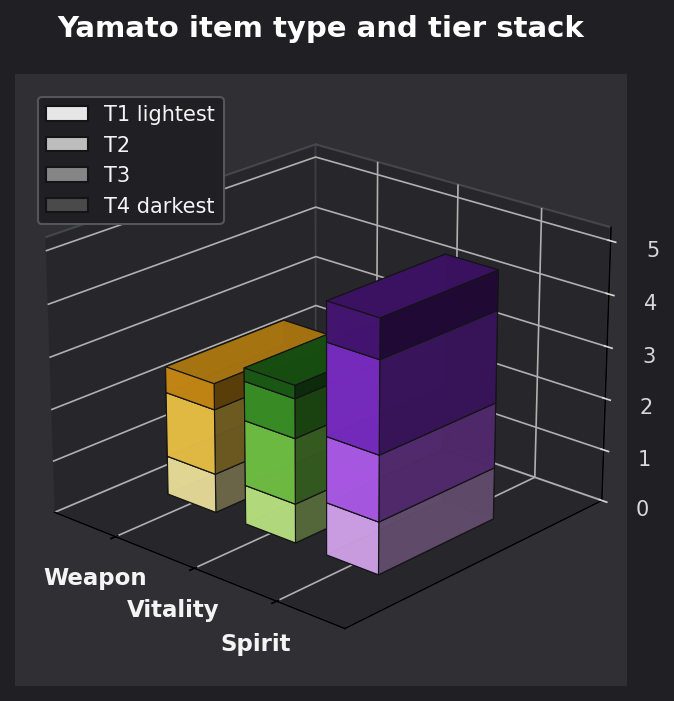 Yamato item type and tier graph