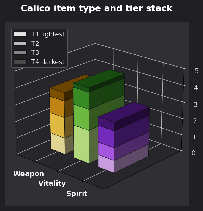 Calico item type and tier graph