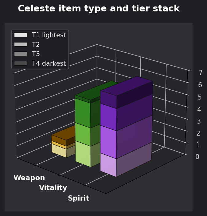 Celeste item type and tier graph