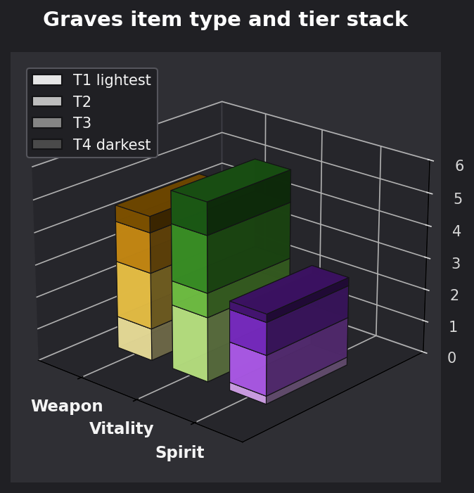 Graves item type and tier graph