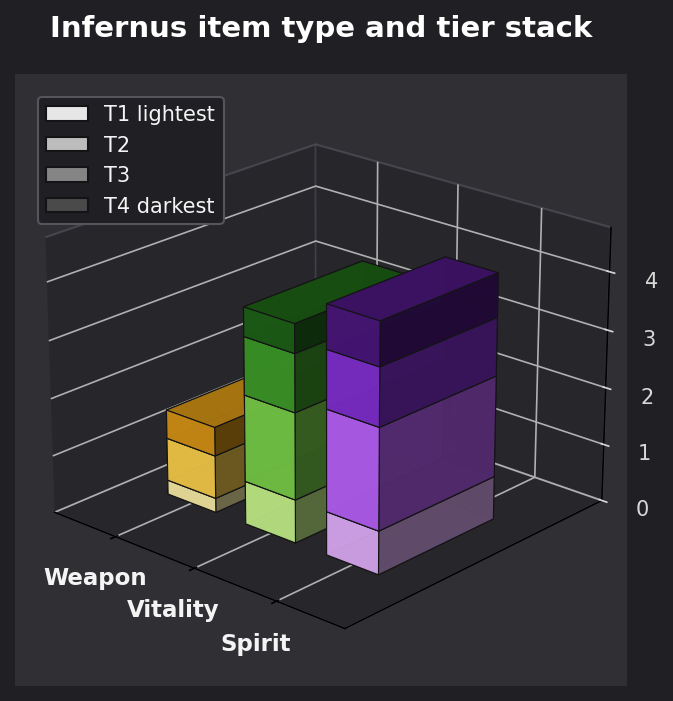 Infernus item type and tier graph