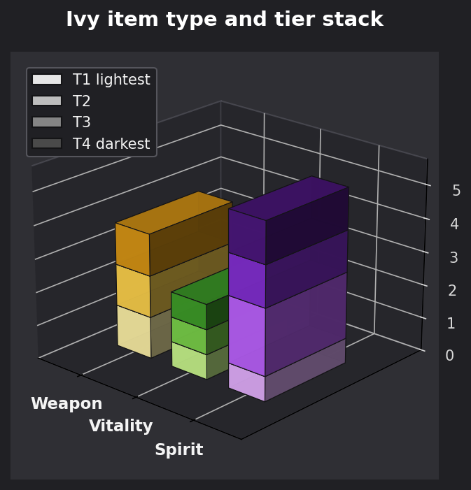 Ivy item type and tier graph