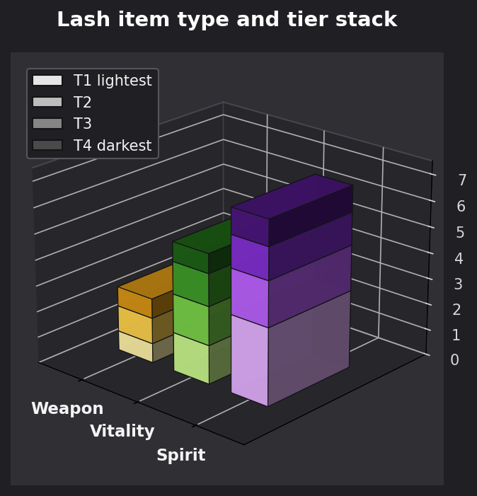 Lash item type and tier graph