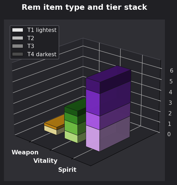 Rem item type and tier graph