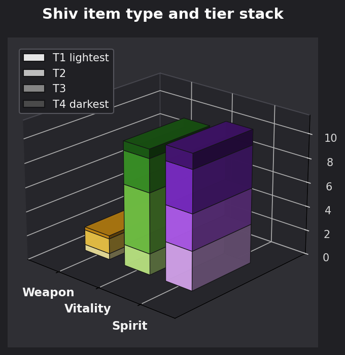 Shiv item type and tier graph