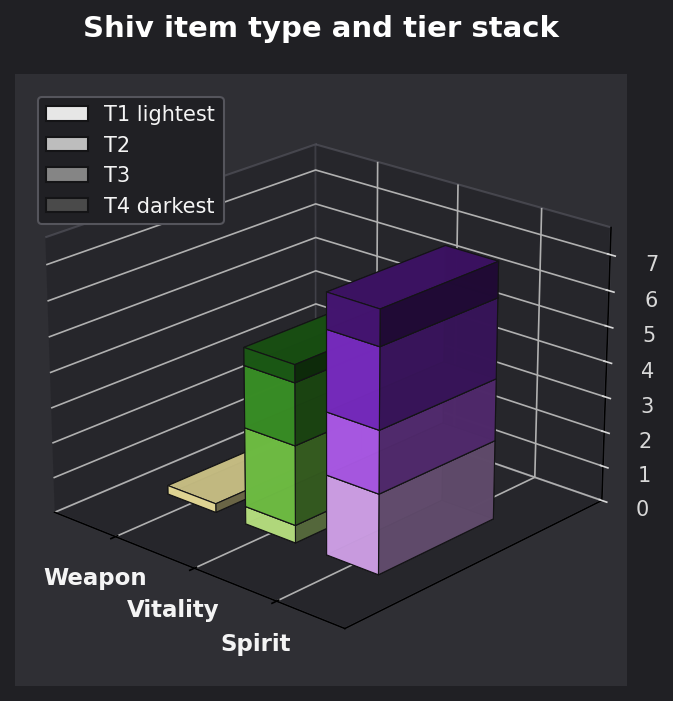Shiv item type and tier graph