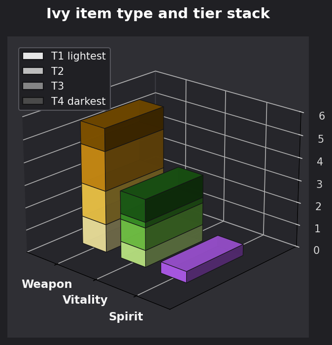 Ivy item type and tier graph