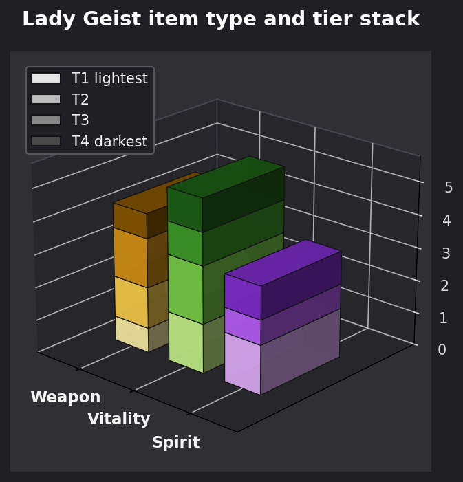 Lady Geist item type and tier graph