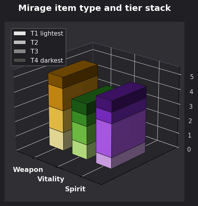 Mirage item type and tier graph