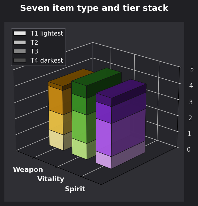 Seven item type and tier graph