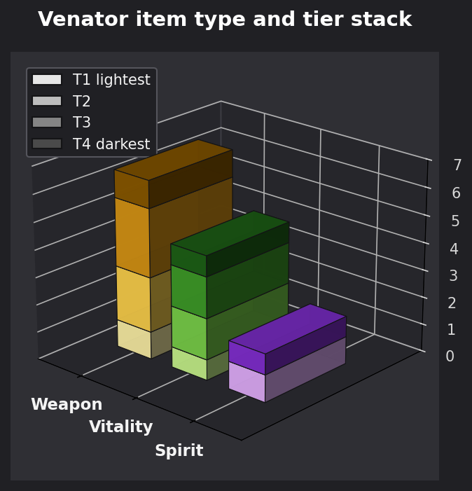 Venator item type and tier graph