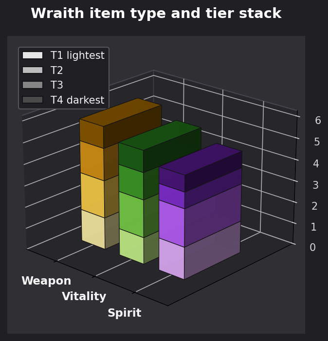 Wraith item type and tier graph