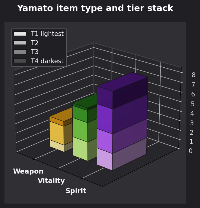 Yamato item type and tier graph