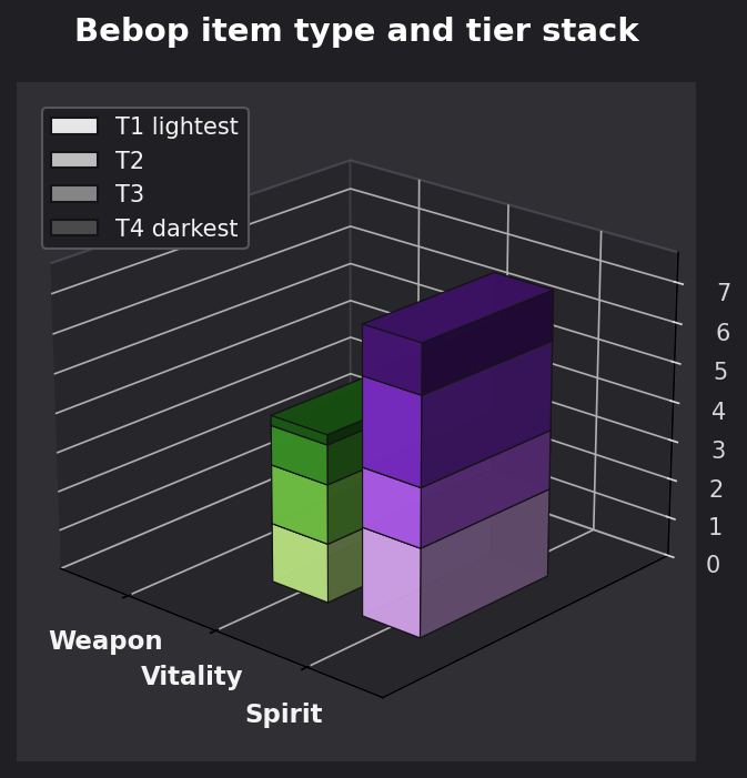 Bebop item type and tier graph
