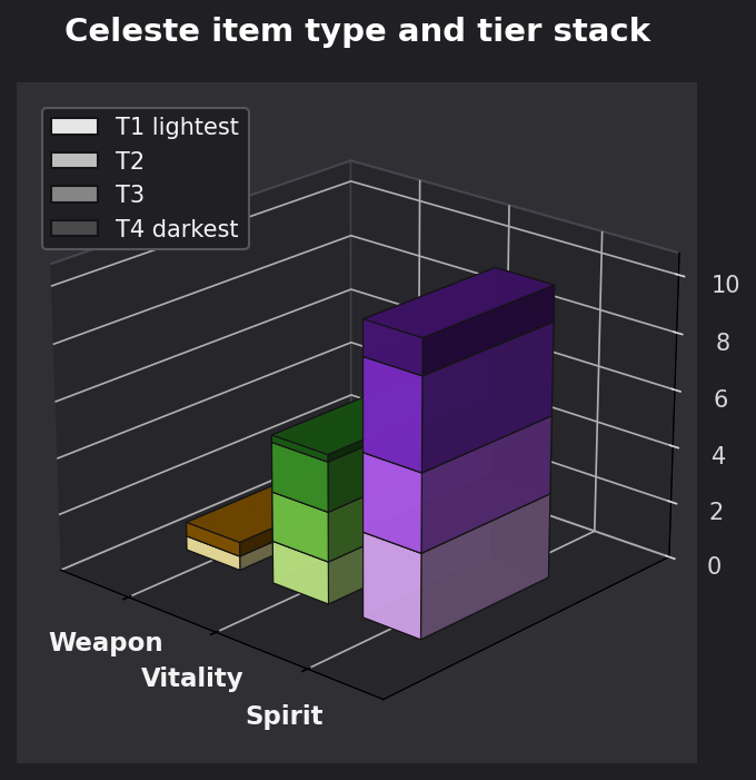 Celeste item type and tier graph