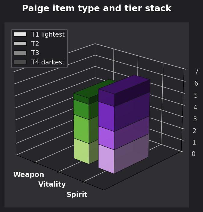 Paige item type and tier graph