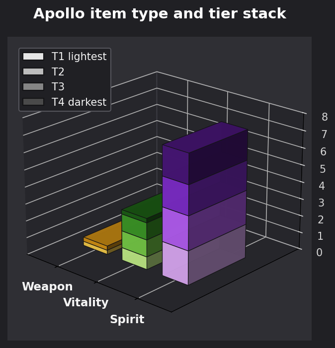 Apollo item type and tier graph