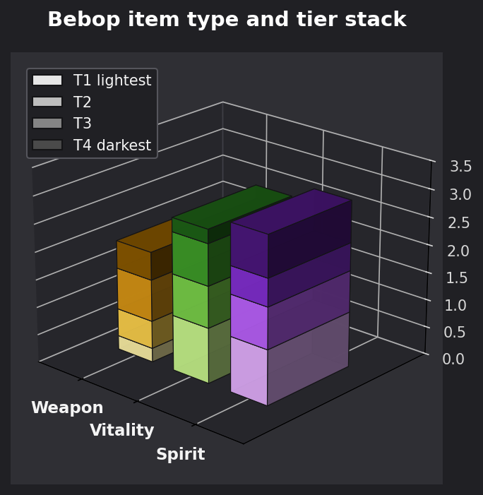 Bebop item type and tier graph