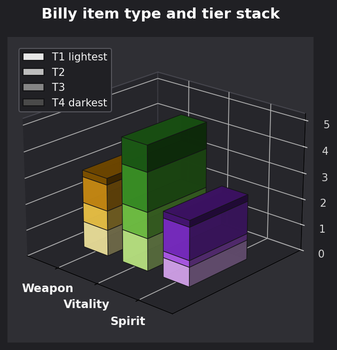 Billy item type and tier graph