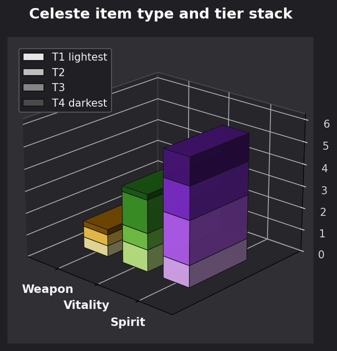 Celeste item type and tier graph