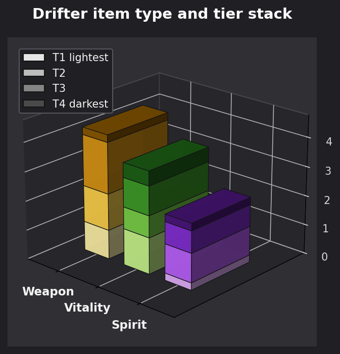 Drifter item type and tier graph