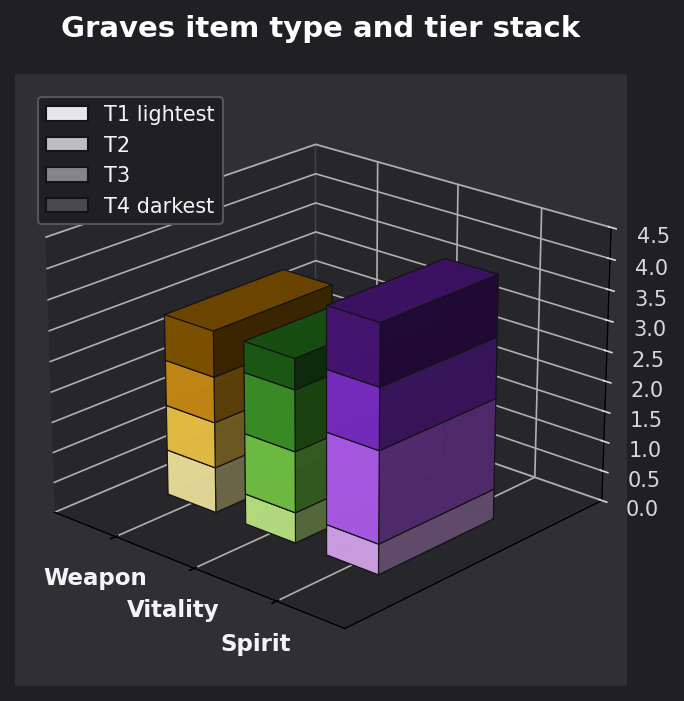 Graves item type and tier graph