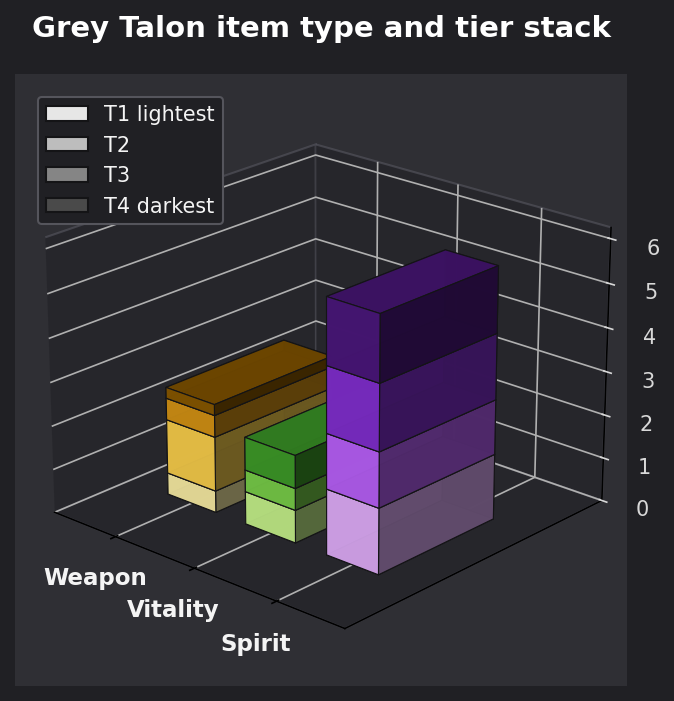 Grey Talon item type and tier graph
