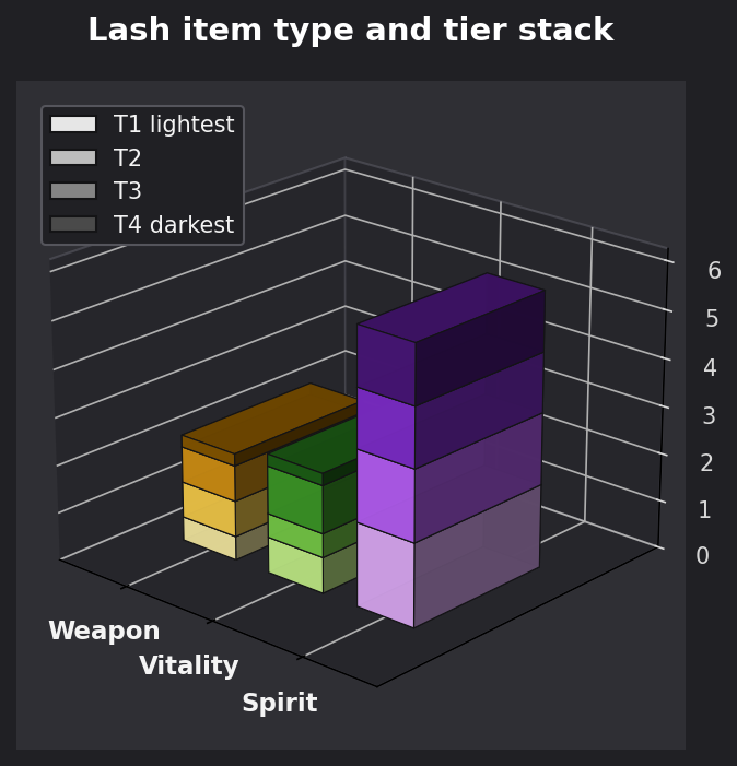 Lash item type and tier graph