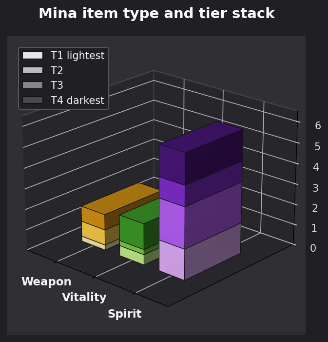 Mina item type and tier graph