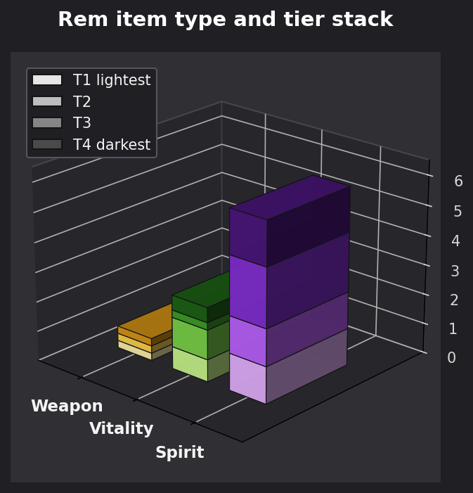 Rem item type and tier graph