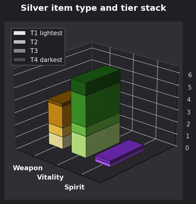 Silver item type and tier graph