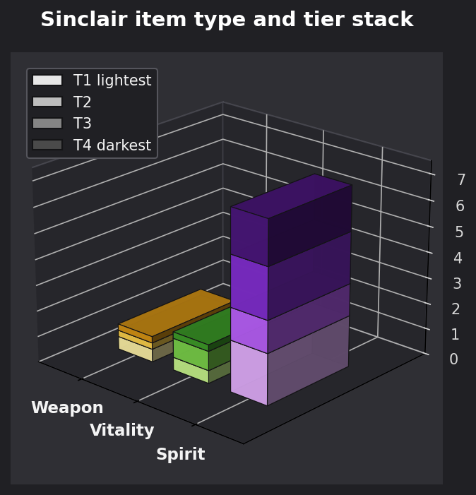 Sinclair item type and tier graph