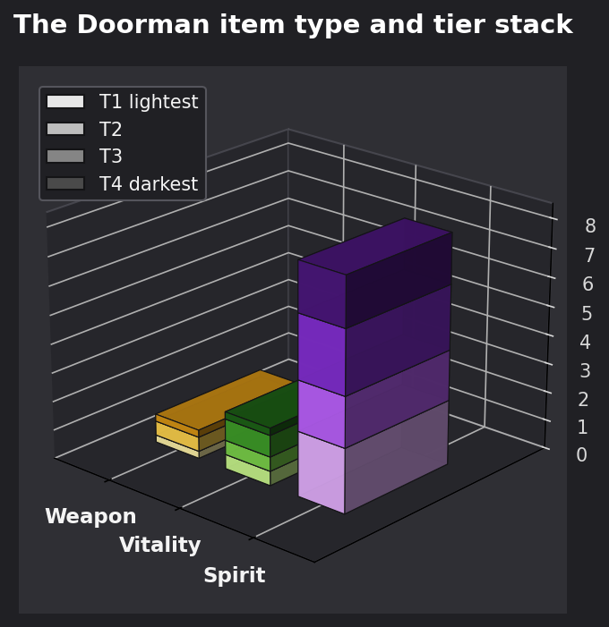 The Doorman item type and tier graph