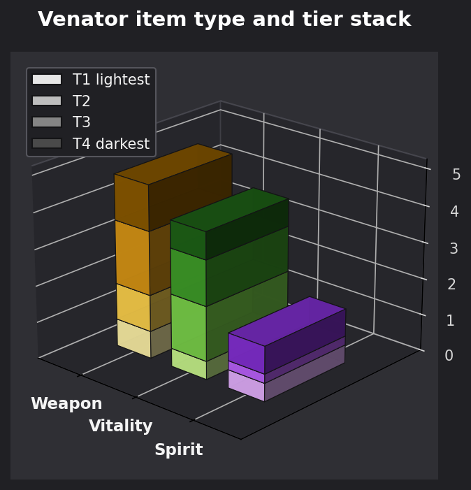 Venator item type and tier graph