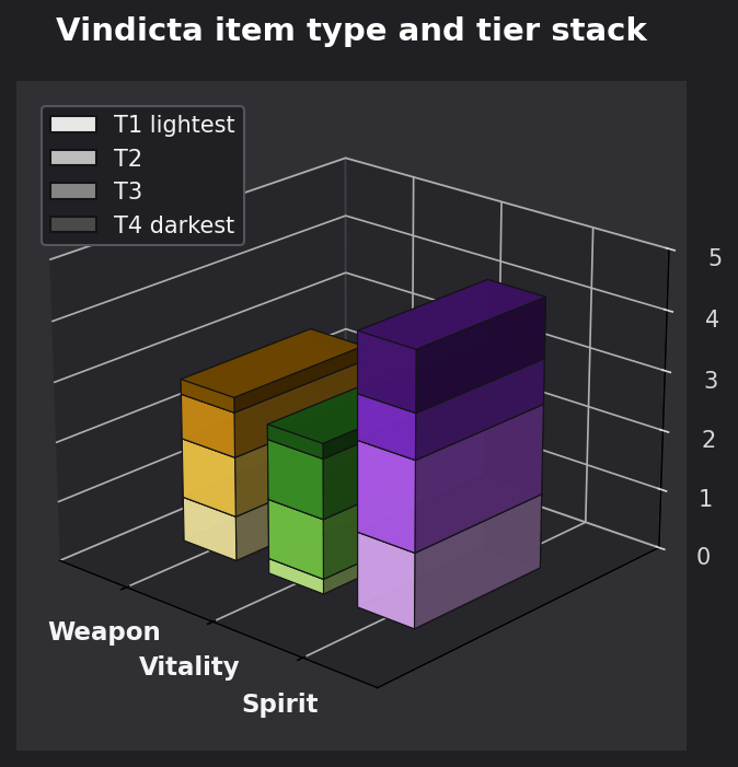 Vindicta item type and tier graph