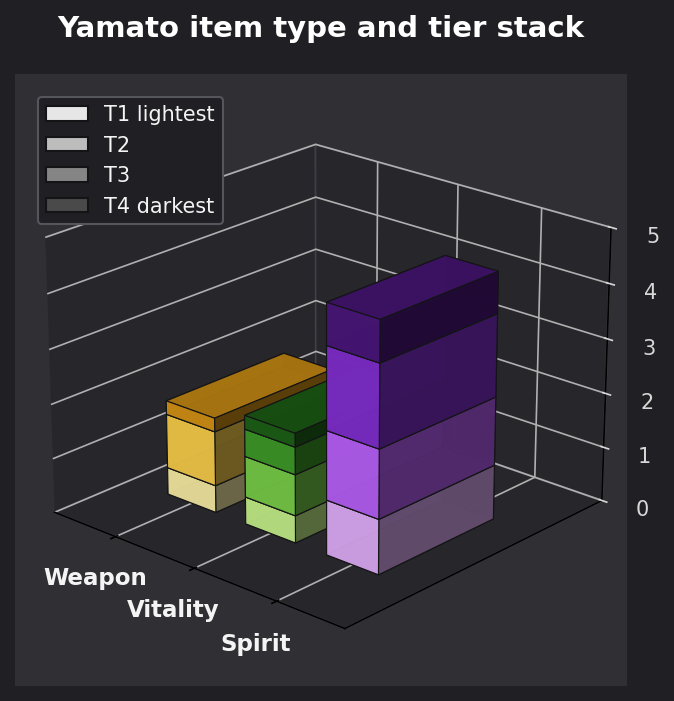 Yamato item type and tier graph