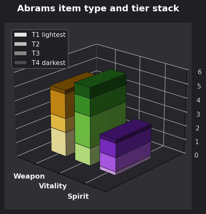 Abrams item type and tier graph